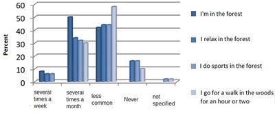 Impact of forestry on environment and human health: an evidence-based investigation